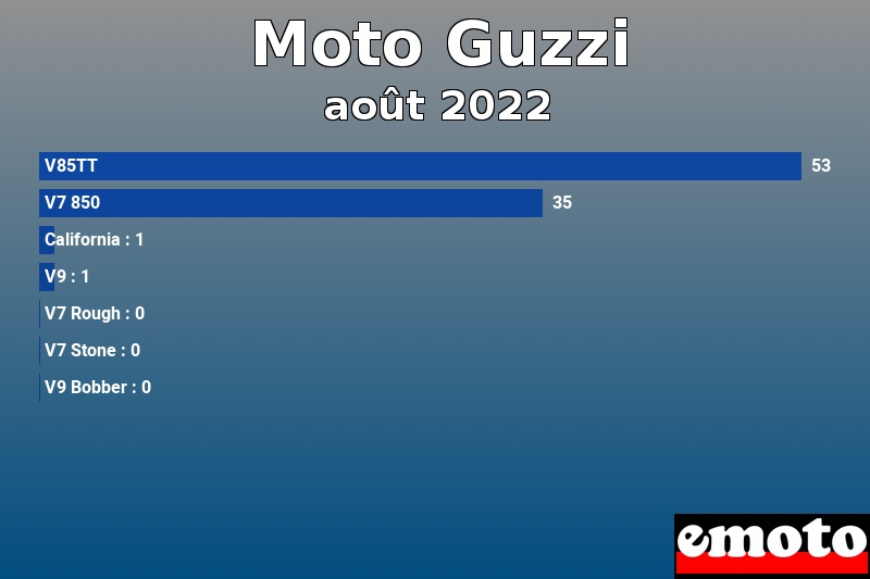 Les 7 Moto Guzzi les plus immatriculés en août 2022