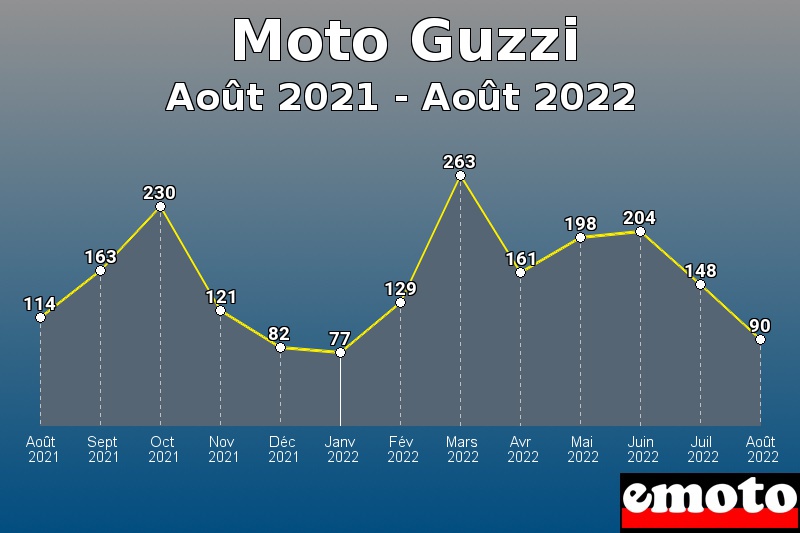 Moto Guzzi les plus immatriculés de Août 2021 à Août 2022