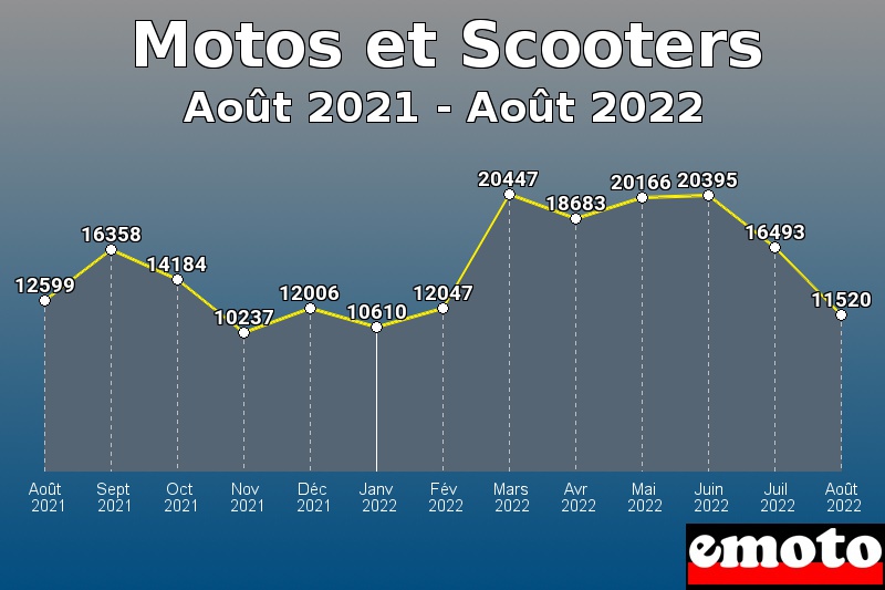 Motos et Scooters les plus immatriculés de Août 2021 à Août 2022