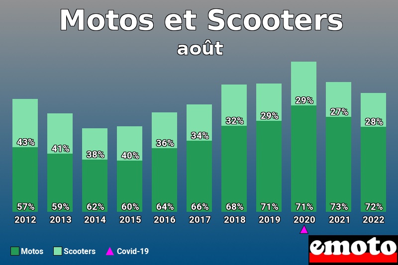 Répartition Motos Scooters Motos et Scooters en août 2022