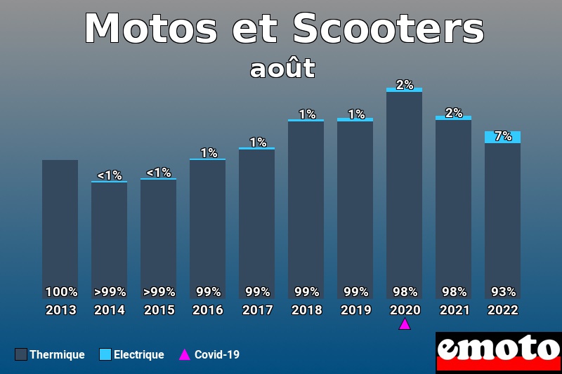 Répartition Thermique Electrique Motos et Scooters en août 2022