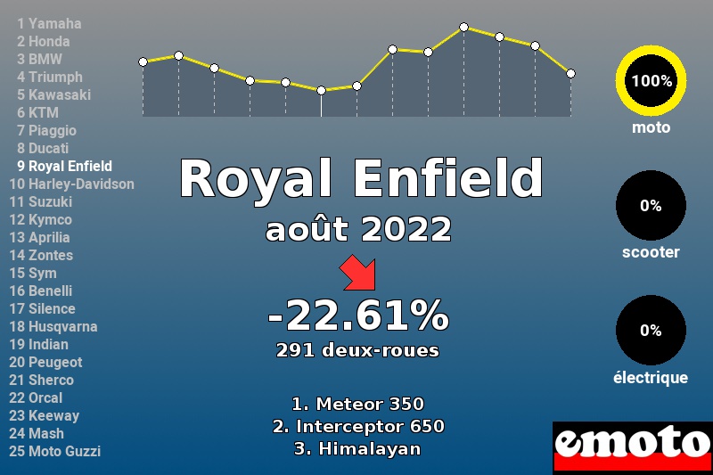 Immatriculations Royal Enfield en France en août 2022