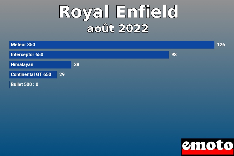 Les 5 Royal Enfield les plus immatriculés en août 2022