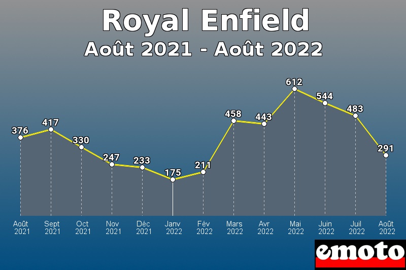 Royal Enfield les plus immatriculés de Août 2021 à Août 2022