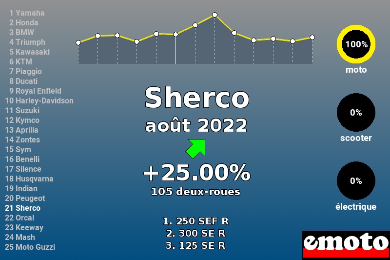 Immatriculations Sherco en France en août 2022