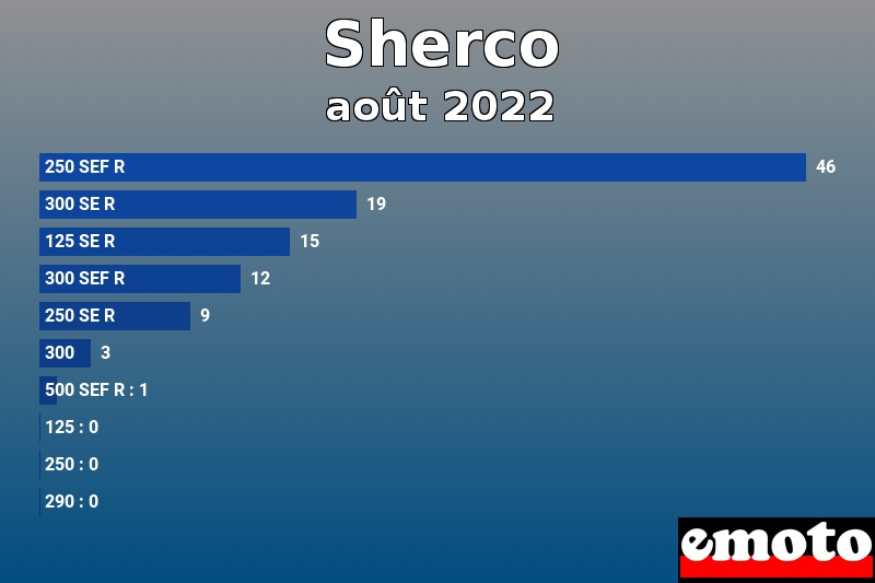 Les 10 Sherco les plus immatriculés en août 2022