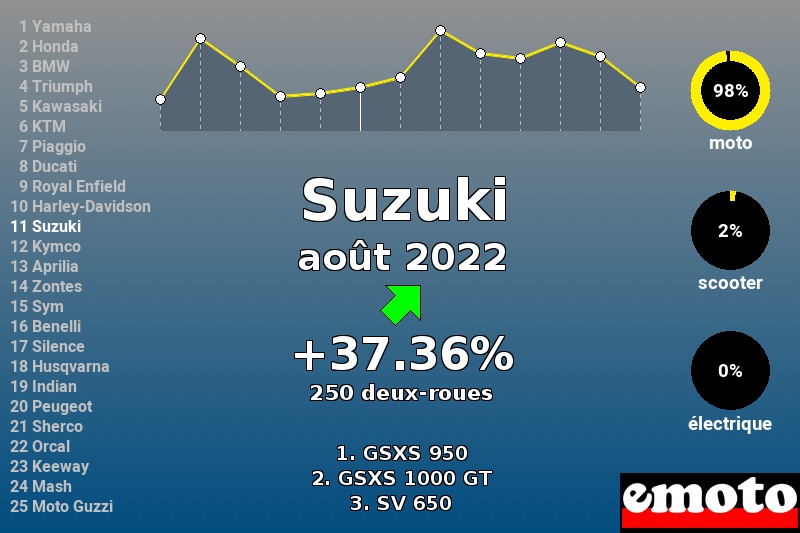 Immatriculations Suzuki en France en août 2022