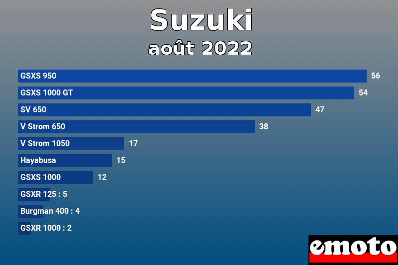 Les 10 Suzuki les plus immatriculés en août 2022