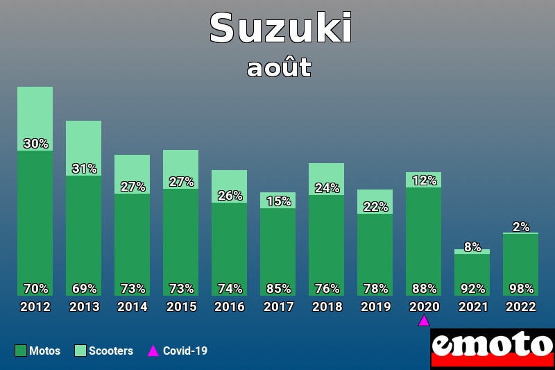 Répartition Motos Scooters Suzuki en août 2022