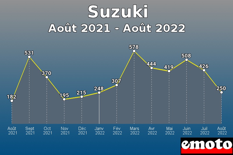 Suzuki les plus immatriculés de Août 2021 à Août 2022