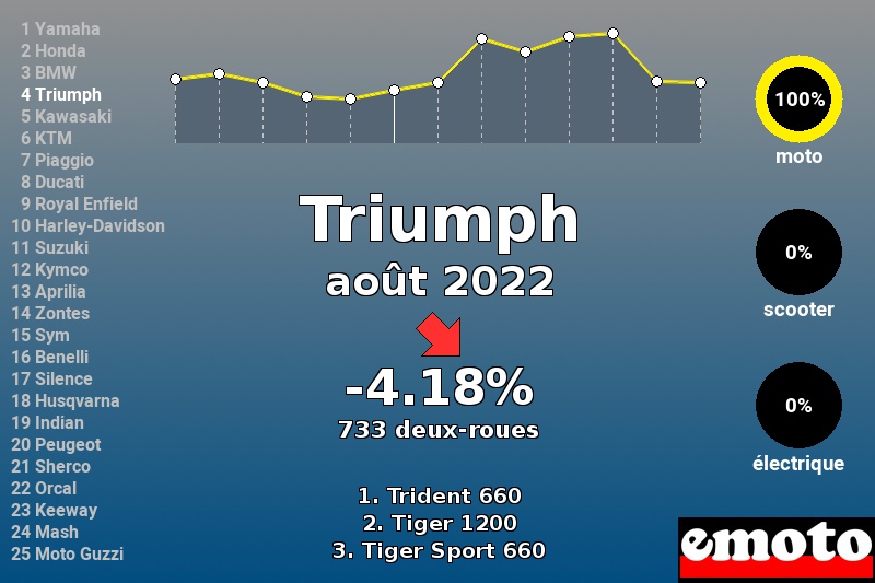 Immatriculations Triumph en France en août 2022