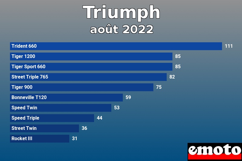 Les 10 Triumph les plus immatriculés en août 2022