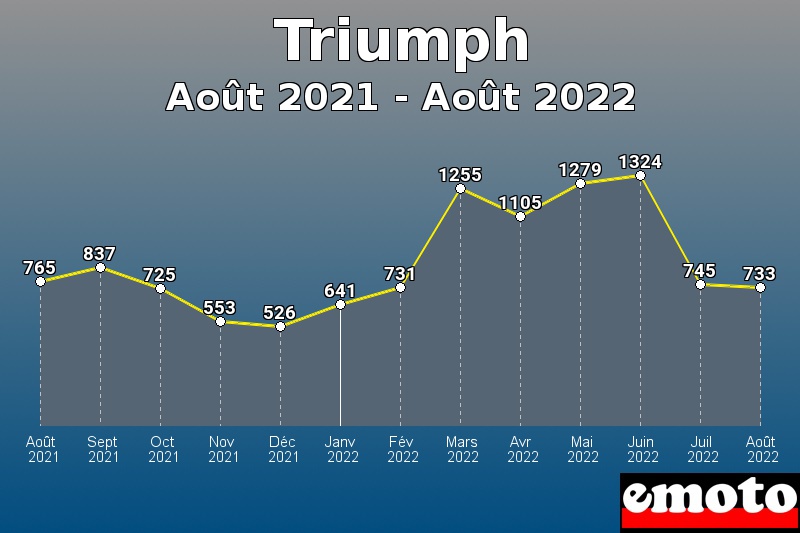 Triumph les plus immatriculés de Août 2021 à Août 2022