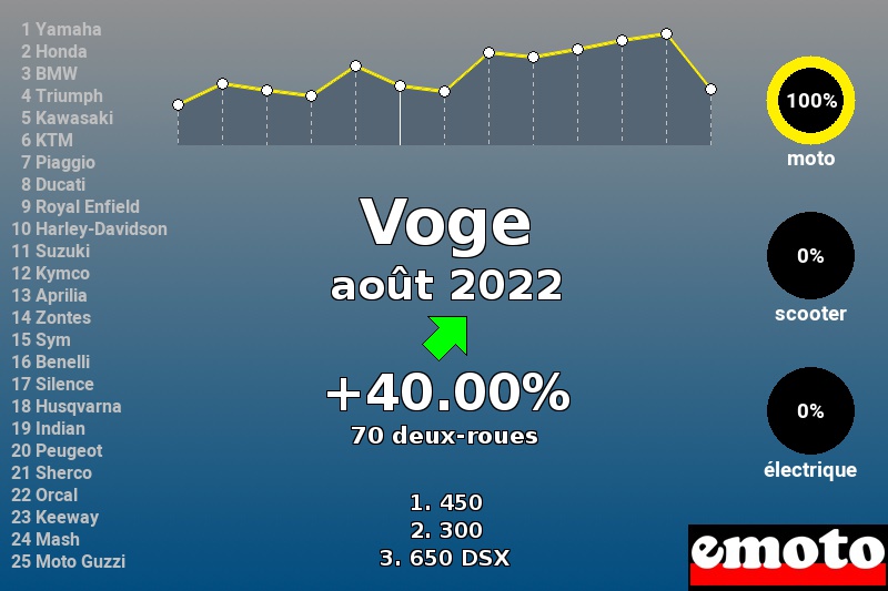 Immatriculations Voge en France en août 2022