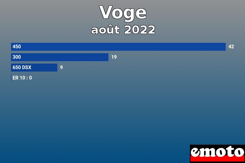 Les 4 Voge les plus immatriculés en août 2022