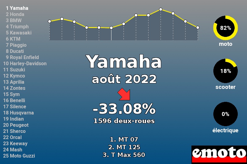 Immatriculations Yamaha en France en août 2022