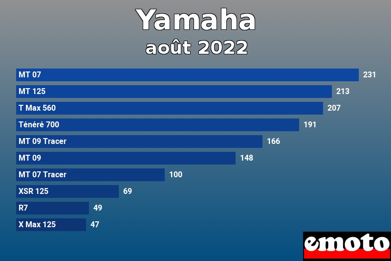 Les 10 Yamaha les plus immatriculés en août 2022