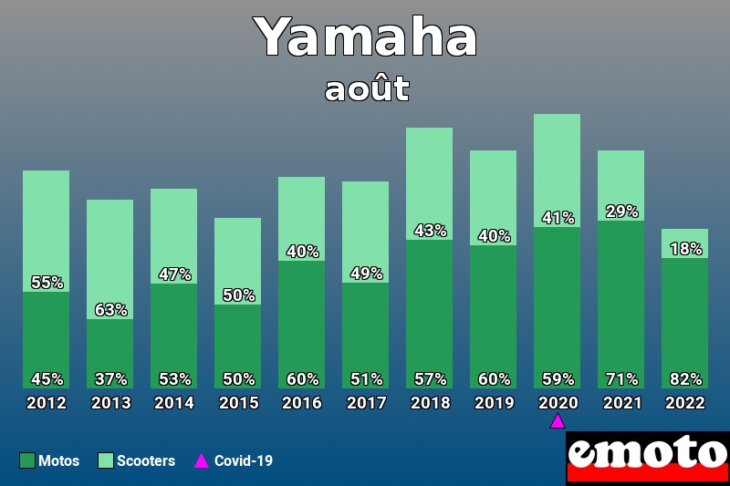 Répartition Motos Scooters Yamaha en août 2022