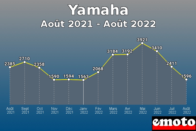 Yamaha les plus immatriculés de Août 2021 à Août 2022