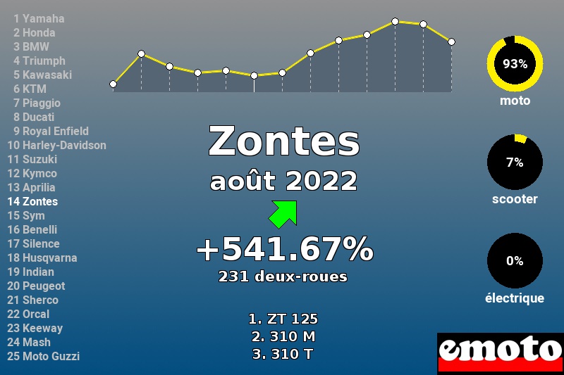 Immatriculations Zontes en France en août 2022