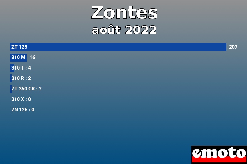 Les 7 Zontes les plus immatriculés en août 2022