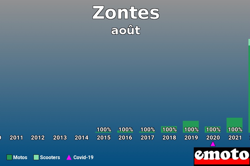 Répartition Motos Scooters Zontes en août 2022