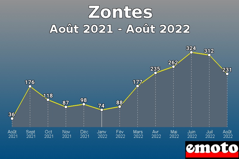 Zontes les plus immatriculés de Août 2021 à Août 2022