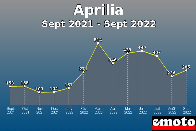 Aprilia les plus immatriculés de Sept 2021 à Sept 2022