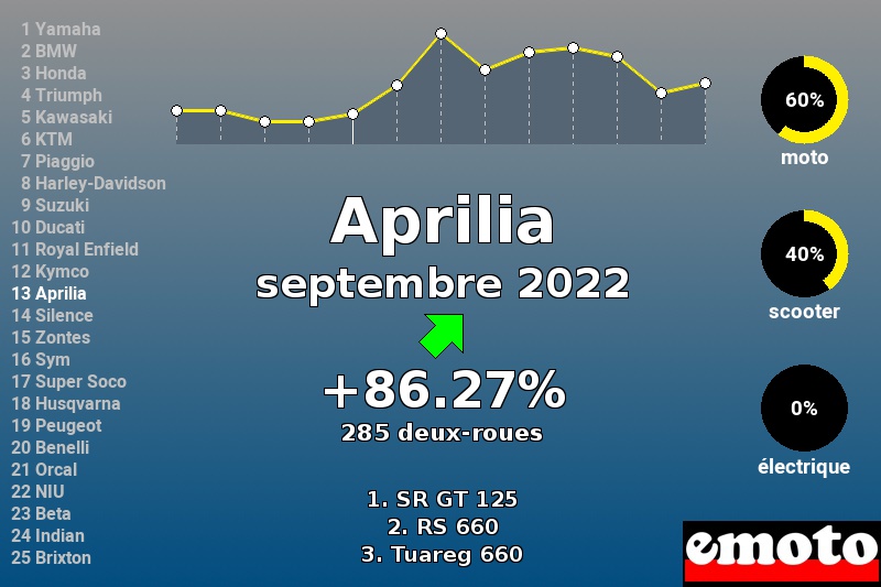 Immatriculations Aprilia en France en septembre 2022