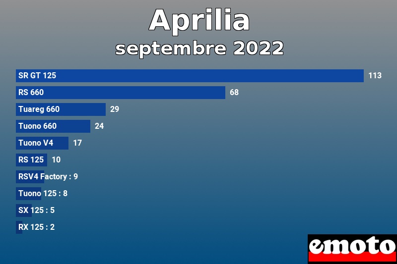 Les 10 Aprilia les plus immatriculés en septembre 2022