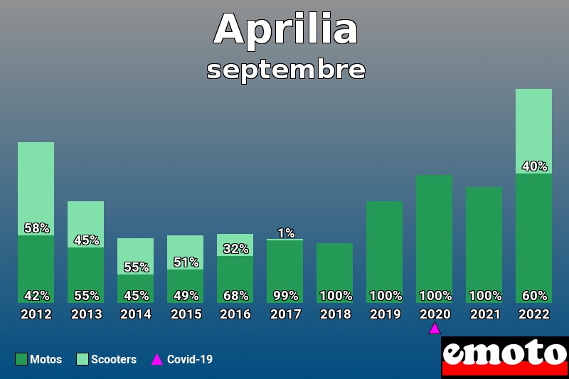 Répartition Motos Scooters Aprilia en septembre 2022