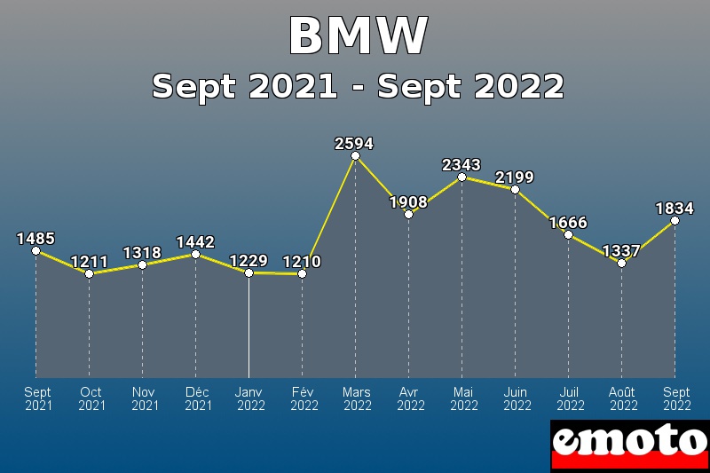 BMW les plus immatriculés de Sept 2021 à Sept 2022