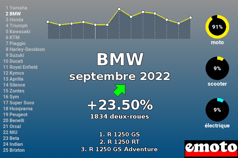 Immatriculations BMW en France en septembre 2022