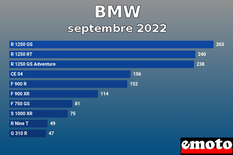 Les 10 BMW les plus immatriculés en septembre 2022