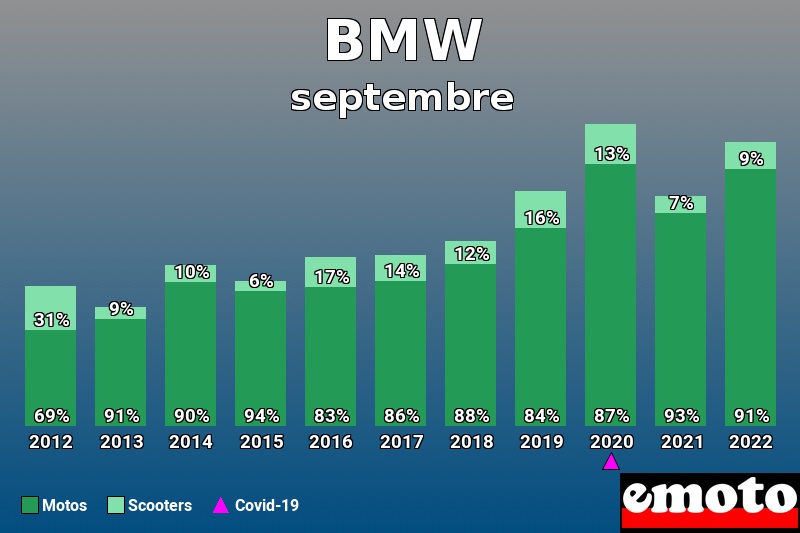 Répartition Motos Scooters BMW en septembre 2022