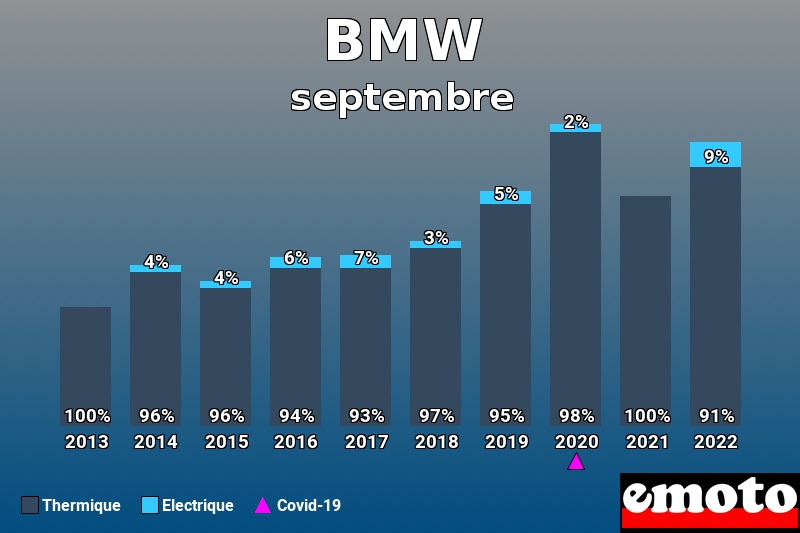 Répartition Thermique Electrique BMW en septembre 2022