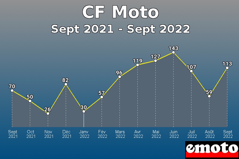 CF Moto les plus immatriculés de Sept 2021 à Sept 2022