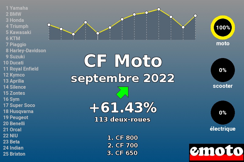 Immatriculations CF Moto en France en septembre 2022