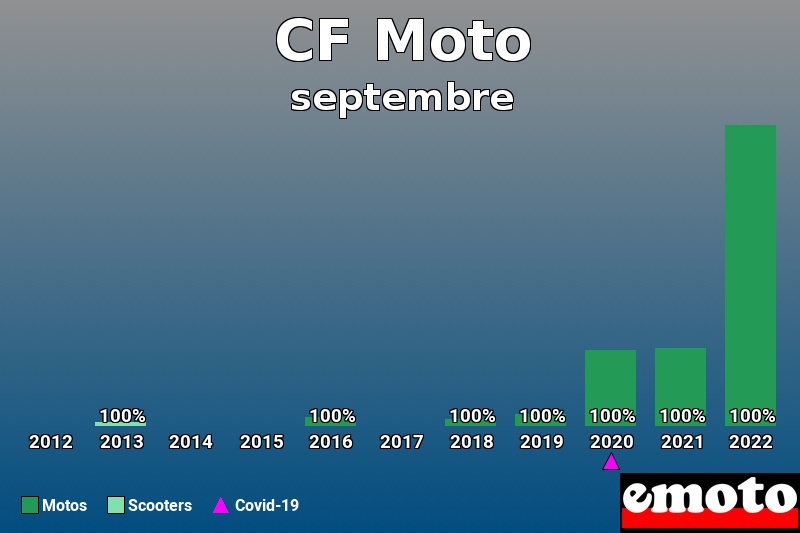 Répartition Motos Scooters CF Moto en septembre 2022