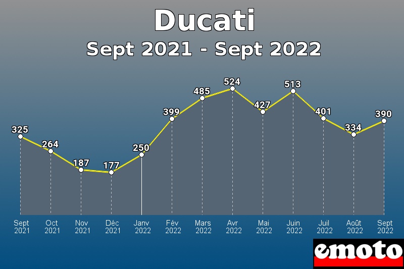 Ducati les plus immatriculés de Sept 2021 à Sept 2022