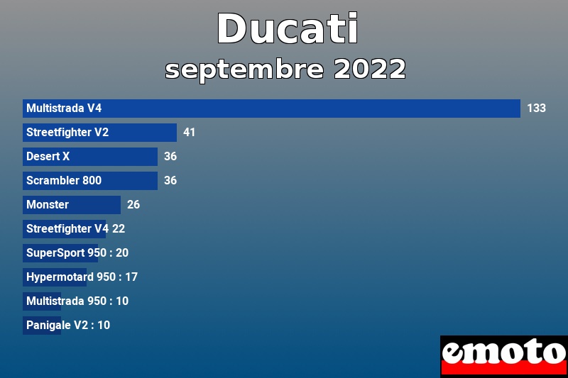 Les 10 Ducati les plus immatriculés en septembre 2022