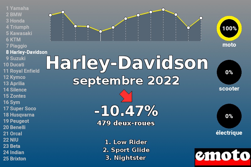 Immatriculations Harley-Davidson en France en septembre 2022