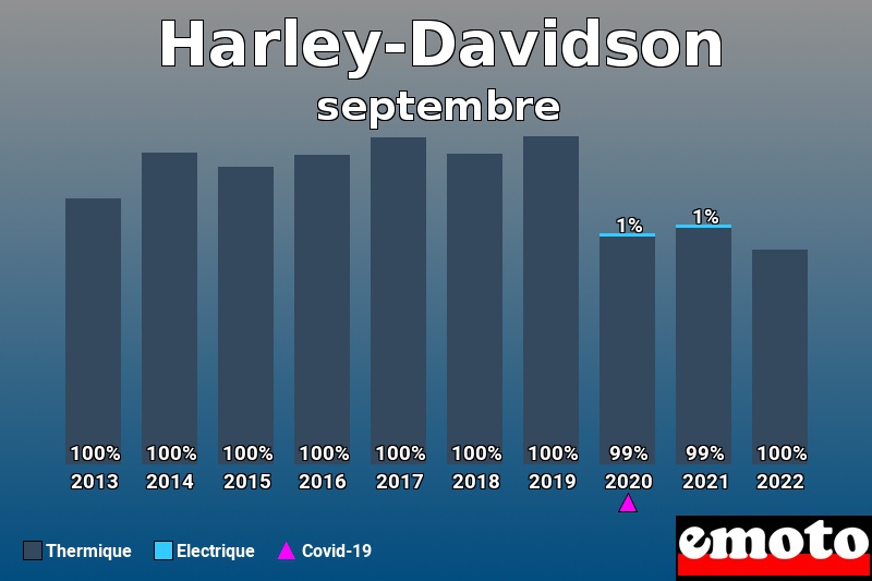 Répartition Thermique Electrique Harley-Davidson en septembre 2022