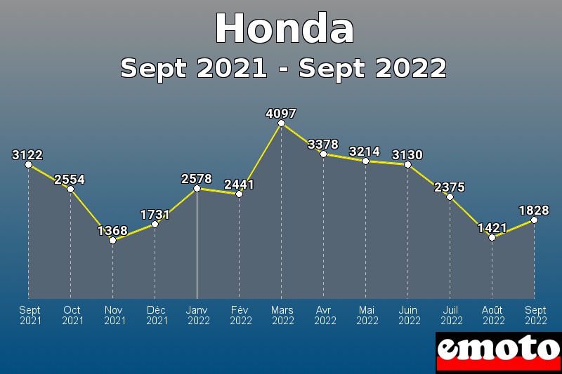 Honda les plus immatriculés de Sept 2021 à Sept 2022