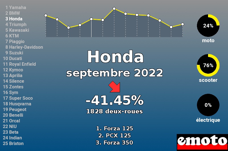 Immatriculations Honda en France en septembre 2022