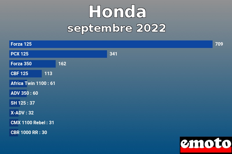 Les 10 Honda les plus immatriculés en septembre 2022