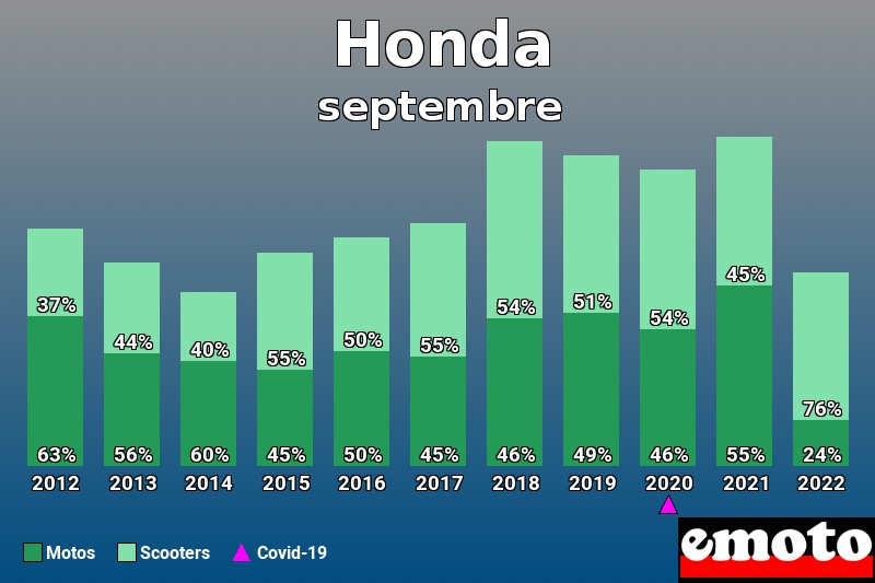 Répartition Motos Scooters Honda en septembre 2022