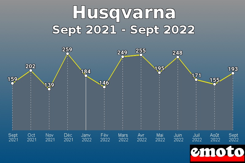 Husqvarna les plus immatriculés de Sept 2021 à Sept 2022