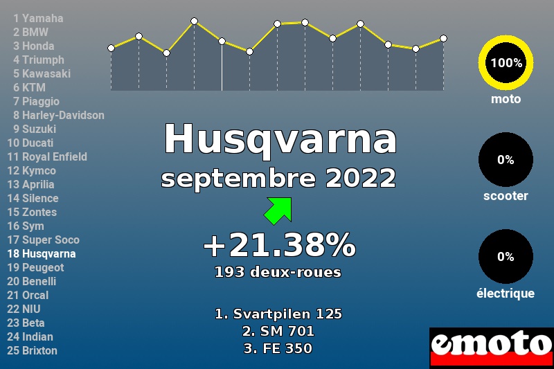 Immatriculations Husqvarna en France en septembre 2022