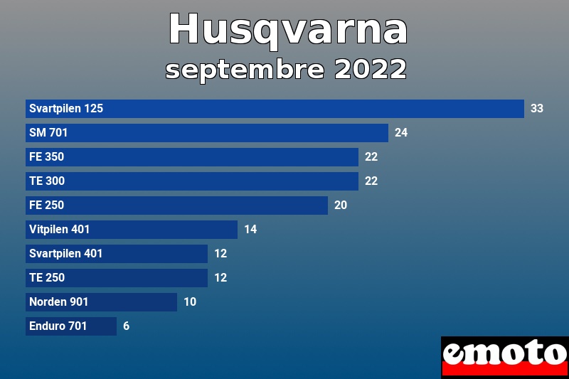 Les 10 Husqvarna les plus immatriculés en septembre 2022